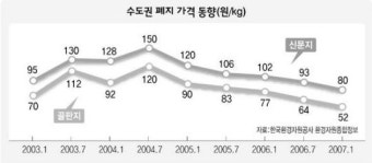 폐지값 미끄럼에 고물상 손수레 ‘시름’ 가득