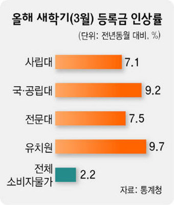 교육물가 6.2% 급등…사립대 등록금 ‘4년만에 최고’