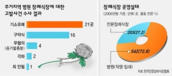 불법 ‘대형병원 + 장례식장’ 어찌하오리까