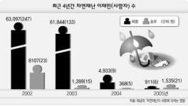 부실한 재난관리시스템이 재난 키운다