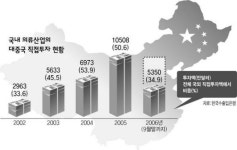 의류업체 중국가는 길 돌부리 걸릴라 ‘돌고 돌아’