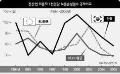 국책연구기관서 ‘노사불안, 재계 책임론’