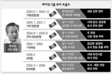 ‘제이유 수사’ 이번주 정치인 1~2명 소환