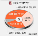 오양 ‘눈살’