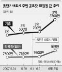 동탄2 효과 골프장에서 먼저