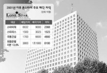 론스타 ‘치고빠지기’ 국세청이 칼 뽑나