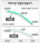 마트규제 없는 재래시장 “밑빠진 독 물붓기”