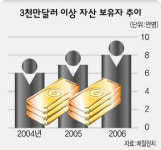세계 ‘슈퍼부자’ 9만5천여명