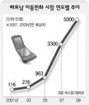 통신사들, 협력업체 업고 뛰니 시장문이 ‘활짝’