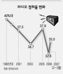 인터넷으로 부활 꿈꾸는 ‘라디오 스타’