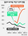 닌텐도 게임기 없어서 못판다