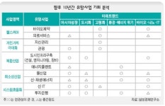 미래 유망산업 화두는 건강·환경…
