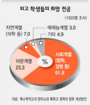 “‘영재 발굴 양성’ 외고 교육효과, 일반고와 비슷”