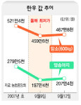 한우 ‘대목은 커녕…’