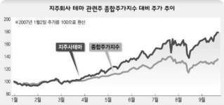 원익자산개발 주식회사 강릉지점 | ‘계륵’ 같은 테마주…지주회사 관심둘 만