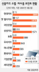 묵혀둔 카드포인트 1조4천억