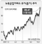 유가 90달러 돌파 “100달러도 시간문제”