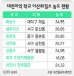 대전 초·중학교 5곳 ‘NO² 주의보’