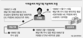 삼성화재, 제일기획 지분 5% 넘어 ‘금산법 위반’
