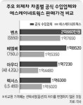 에스케이이전선판매 | SK “직수입차 10~15% 싸게…거품 얼마나 빠질까