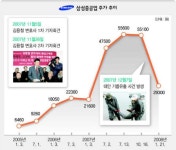 ‘미운 오리’ 삼성중, ‘백조’ 된 줄 알았더니…
