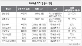 김포~제주 ‘단돈 2만원’ 저가항공 봇물