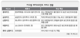 세이브포인트로 ‘지르면’ 120만원짜리도 공짜!