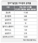 정보기술주, ‘겨울’ 증시서 때아닌 ‘봄’