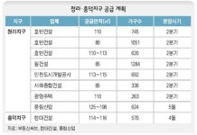 ‘분양값 상한제’ 아파트 2분기 본격 공급청라지구로? 흥덕지구로?
