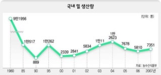 ‘우리밀 살리기’ 봄날이 왔어요