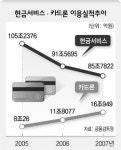 현금서비스 줄고 카드론 늘고