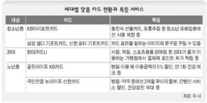 우리가족 경제생활 ‘세대별 맞춤 카드’로