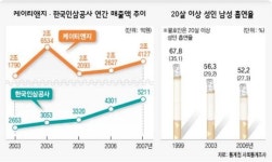 케이티앤지 성공비결? ‘병주고 약주기’