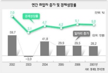 ‘장밋빛 7·4·7정책’ 출범 두달만에 궤도 이탈