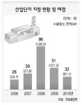 전국 곳곳 ‘산업단지’ 개발 바람