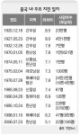 유라시아-인도판 경계 가까워…100년새 8차례 강진