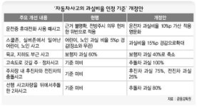 교통사고 피해자 과실비율 낮춘다
