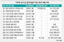 ‘아파트 영어마을’ 단지 안 상가로 피신중