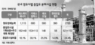 정유사들, 고유가 위기 정면돌파