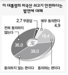 [단독] 한겨레 여론조사, ‘운하 단계적 추진도 말아야’ 60%