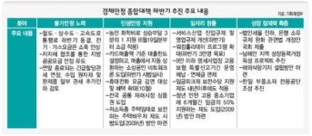 유가(두바이유) 120＄로 추락않으면 ‘수정목표’ 어렵다