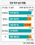 “직영 학교급식 위탁으로” 서울 교장단이 서명받아