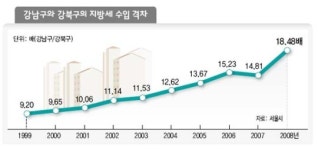 ‘3621억 대 195억’ 강남구-강북구 세수입 18배차