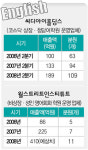 불황 잊은 영어학원들 ‘실적도 굿’