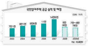 국민임대 공급 연 2만~3만가구 준다