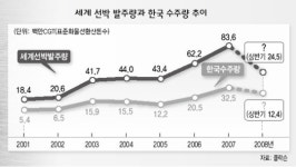 ‘조선 신화’ 멈추나