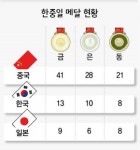 주종목 지키고…기초종목 빼앗고…‘한-중-일  삼국지’