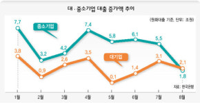 중소기업은행(코람코전문투자형사모부동산투자신탁) | 은행 리스크관리 강화…중소기업 목 죈다