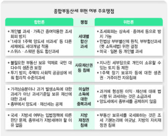 ‘종부세 존폐’ 헌재 저울추는