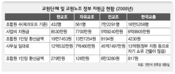 한국교원노동조합, 교원단체 1인당지원금 가장 많아